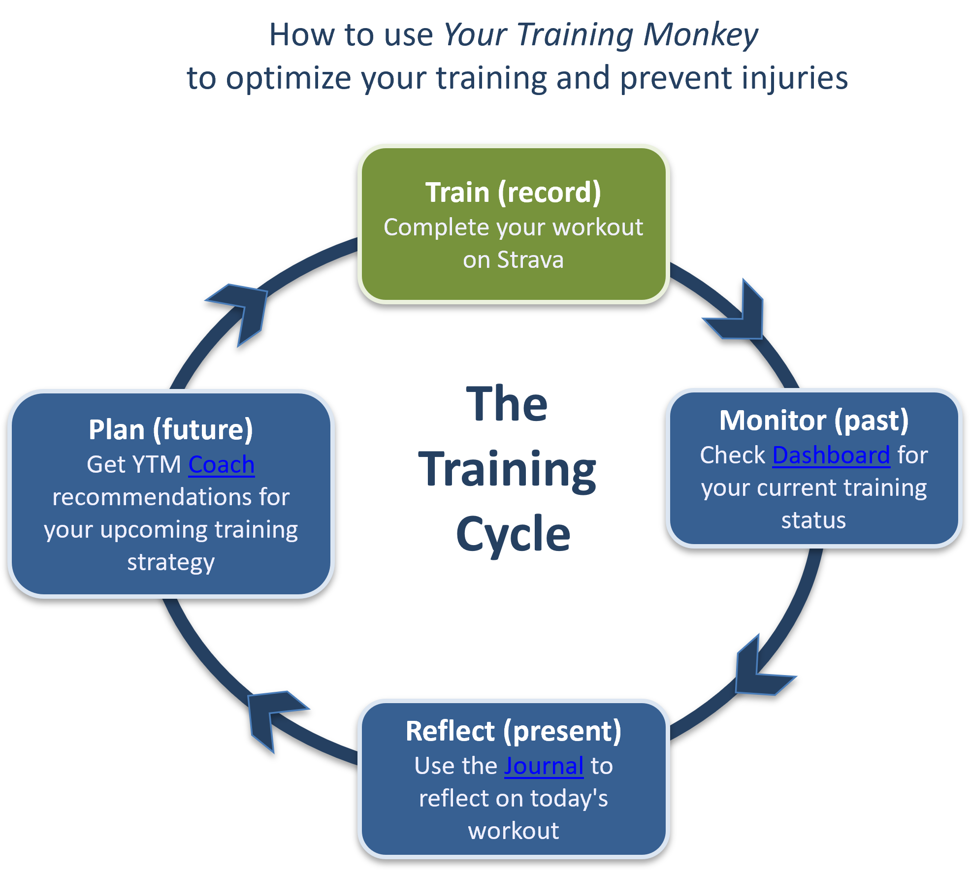 Training Cycle: Train, Monitor, Reflect, Plan